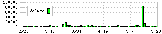 ムーンバット(8115)の出来高