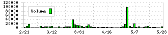 キング(8118)の出来高