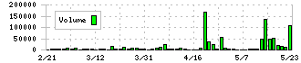 三栄コーポレーション(8119)の出来高