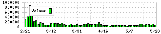 ワキタ(8125)の出来高