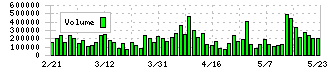 東邦ホールディングス(8129)の出来高