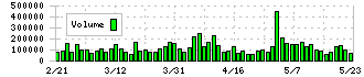 伊藤忠エネクス(8133)の出来高