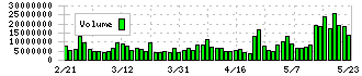 サンリオ(8136)の出来高