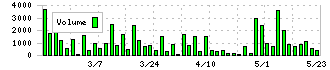 三京化成(8138)の出来高