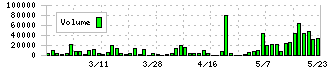 ナガホリ(8139)の出来高