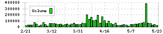 新光商事(8141)の出来高