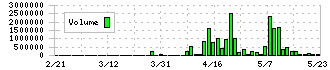 ラピーヌ(8143)の出来高