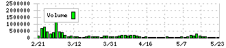 三信電気(8150)の出来高