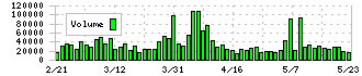 東陽テクニカ(8151)の出来高