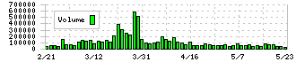 モスフードサービス(8153)の出来高