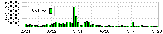 ソーダニッカ(8158)の出来高