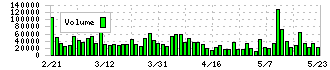 立花エレテック(8159)の出来高