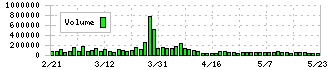 ＳＲＳホールディングス(8163)の出来高