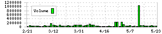 千趣会(8165)の出来高