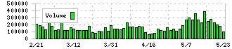 ロイヤルホールディングス(8179)の出来高