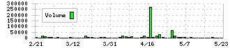 東天紅(8181)の出来高