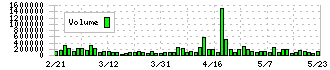 チヨダ(8185)の出来高