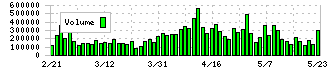ライフコーポレーション(8194)の出来高