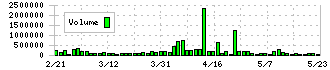 ラオックスホールディングス(8202)の出来高