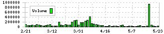 テンアライド(8207)の出来高