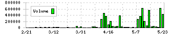 フレンドリー(8209)の出来高