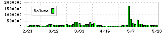 ＡＯＫＩホールディングス(8214)の出来高