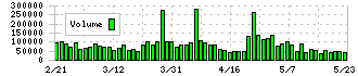 コメリ(8218)の出来高