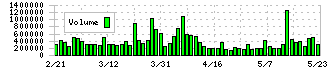 青山商事(8219)の出来高