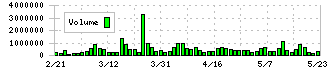 理経(8226)の出来高