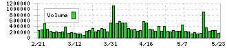 しまむら(8227)の出来高