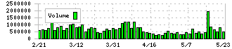 クレディセゾン(8253)の出来高