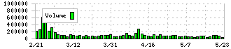 フジ(8278)の出来高