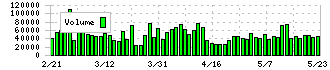 ヤオコー(8279)の出来高