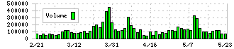 ゼビオホールディングス(8281)の出来高