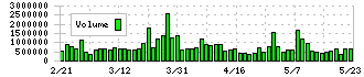 ケーズホールディングス(8282)の出来高