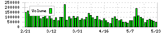 ＰＡＬＴＡＣ(8283)の出来高