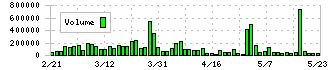 三谷産業(8285)の出来高