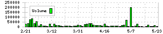 Ｏｌｙｍｐｉｃグループ(8289)の出来高