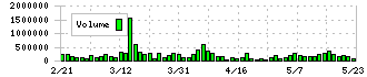 日産東京販売ホールディングス(8291)の出来高