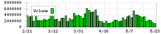 千葉銀行(8331)の出来高