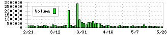 千葉興業銀行(8337)の出来高