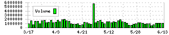 東邦銀行(8346)の出来高
