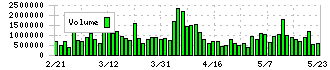 ふくおかフィナンシャルグループ(8354)の出来高