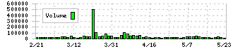 清水銀行(8364)の出来高