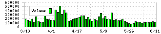 滋賀銀行(8366)の出来高