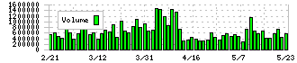 百五銀行(8368)の出来高
