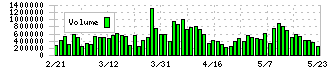 ほくほくフィナンシャルグループ(8377)の出来高