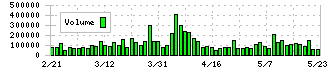 四国銀行(8387)の出来高