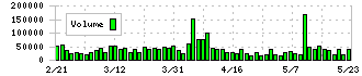 大分銀行(8392)の出来高