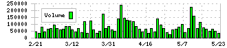 佐賀銀行(8395)の出来高